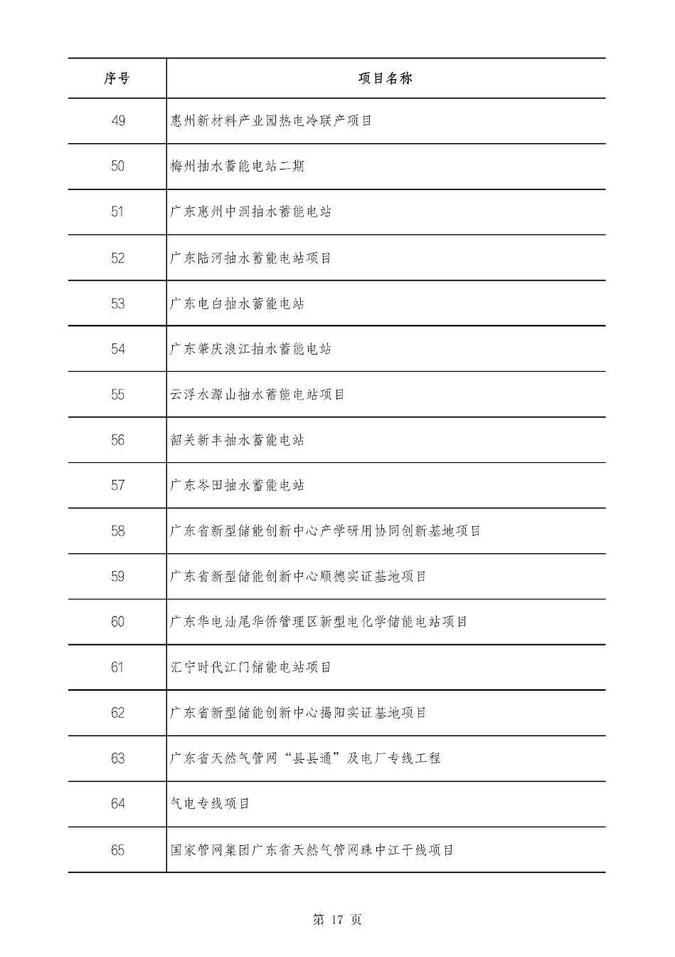 2490个项目！广东省2025年重点建设项目计划发布(图17)