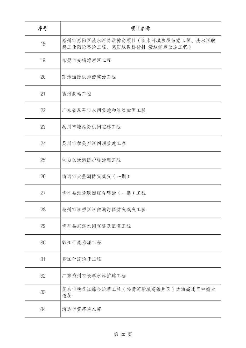 2490个项目！广东省2025年重点建设项目计划发布(图20)