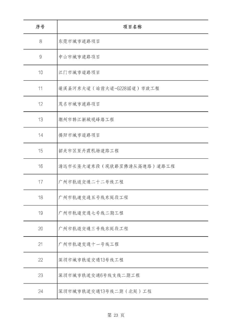 2490个项目！广东省2025年重点建设项目计划发布(图23)