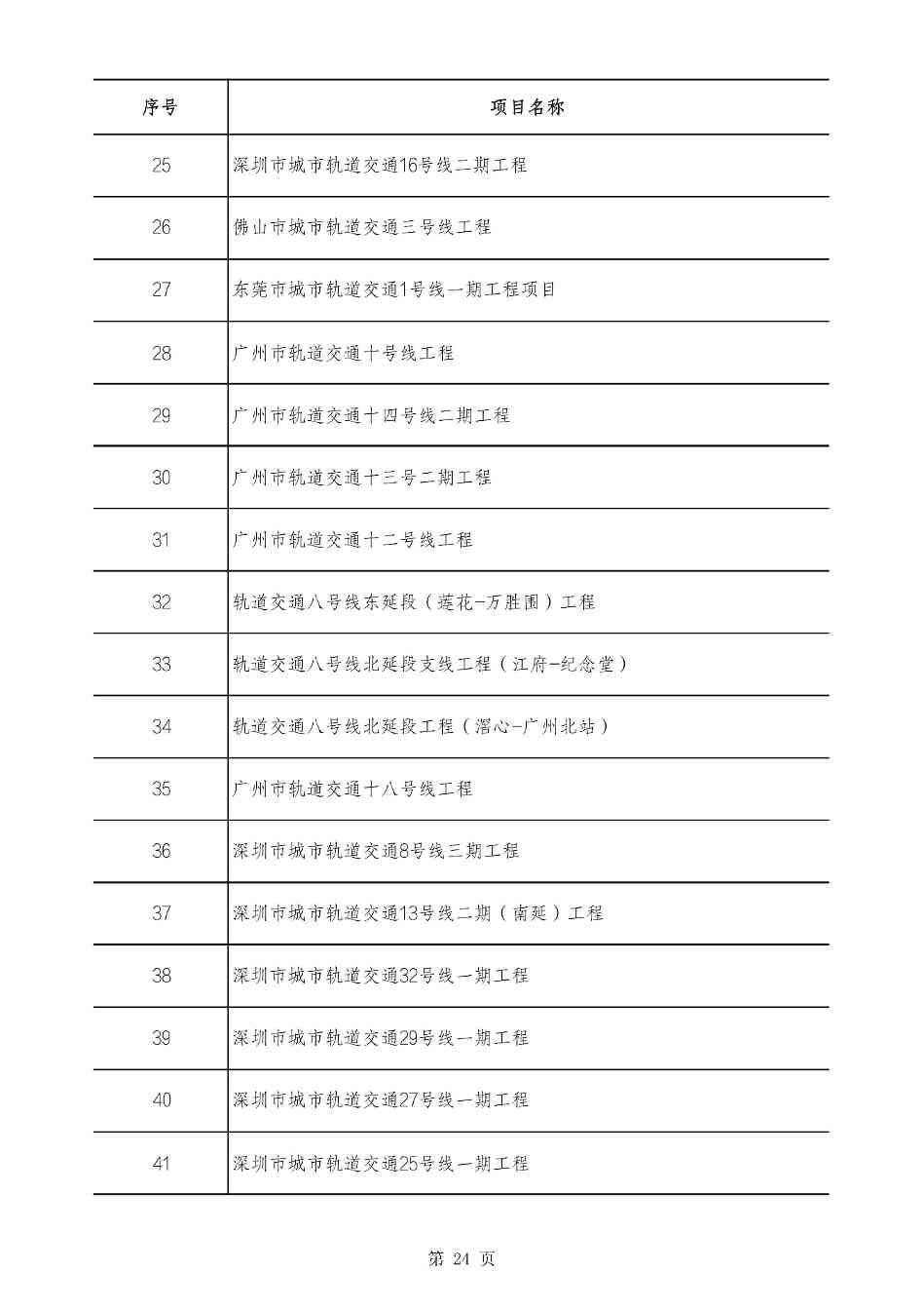 2490个项目！广东省2025年重点建设项目计划发布(图24)