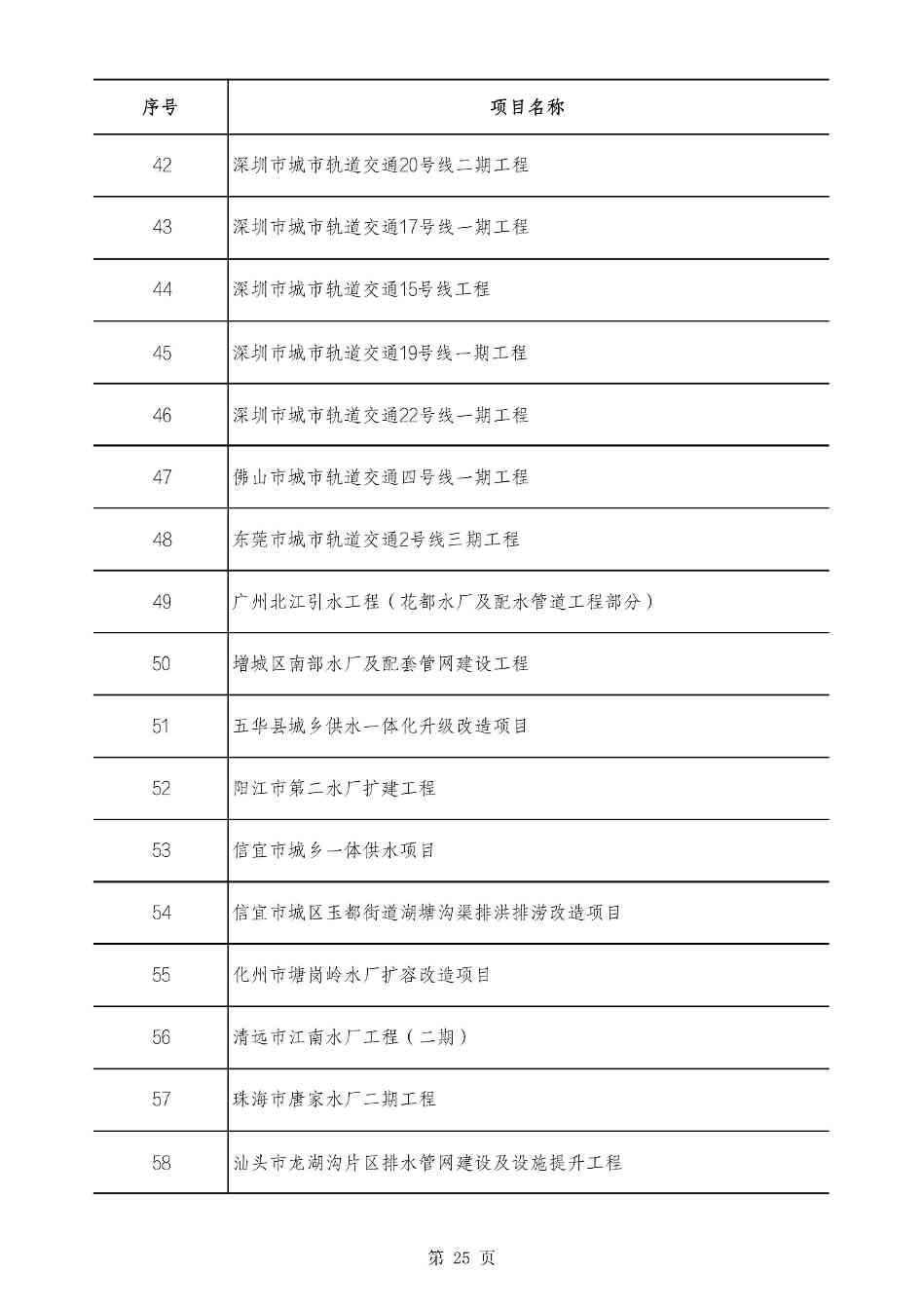 2490个项目！广东省2025年重点建设项目计划发布(图25)