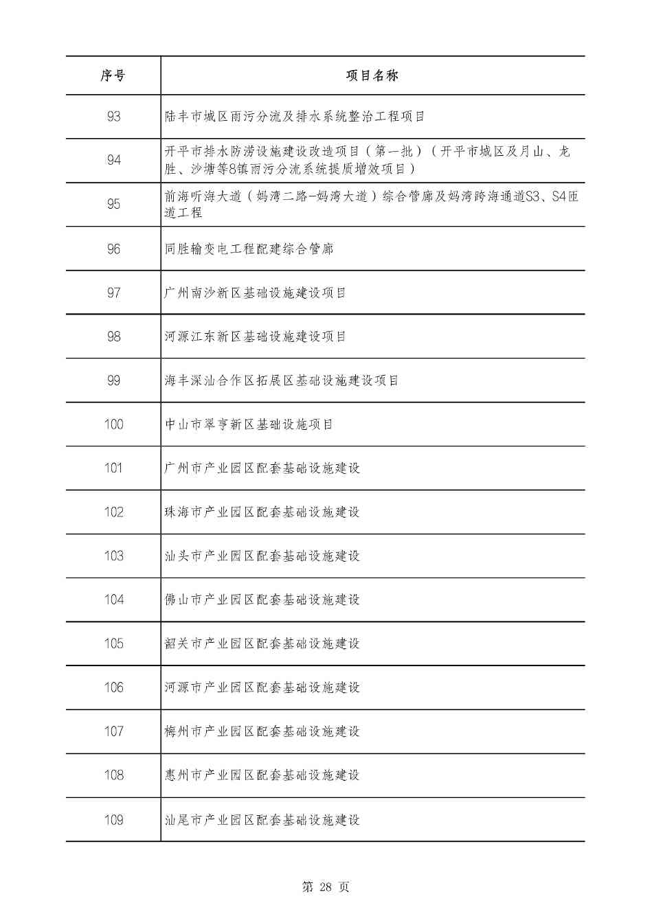 2490个项目！广东省2025年重点建设项目计划发布(图28)