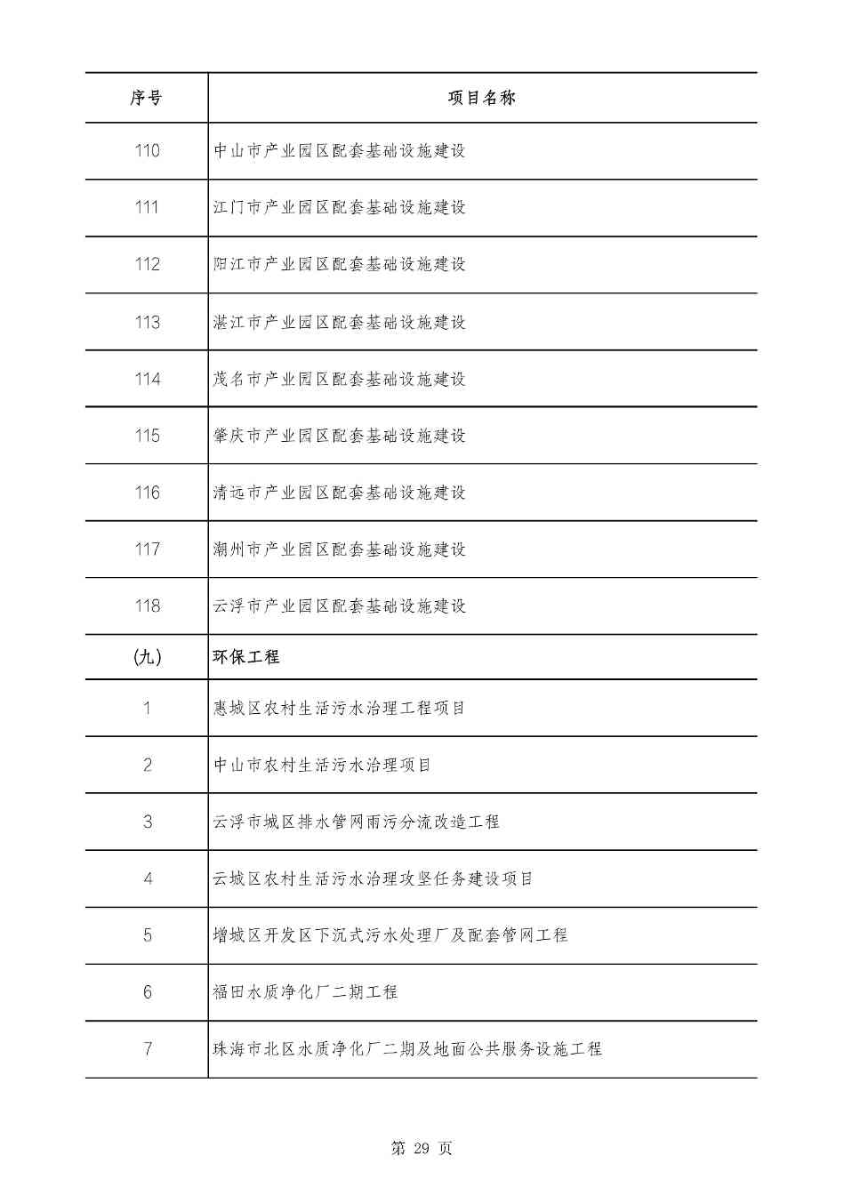 2490个项目！广东省2025年重点建设项目计划发布(图29)