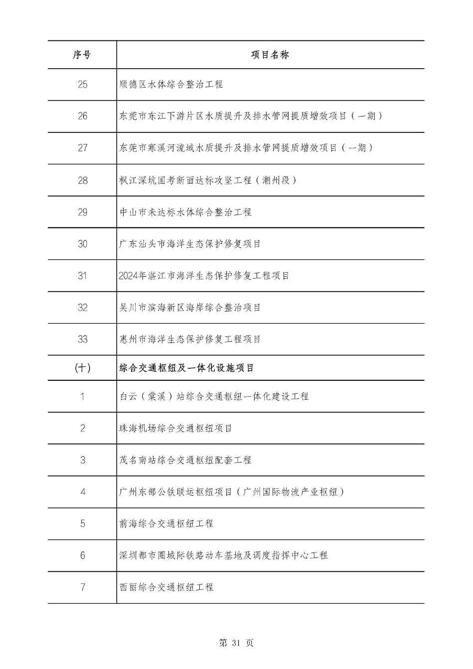2490个项目！广东省2025年重点建设项目计划发布(图31)