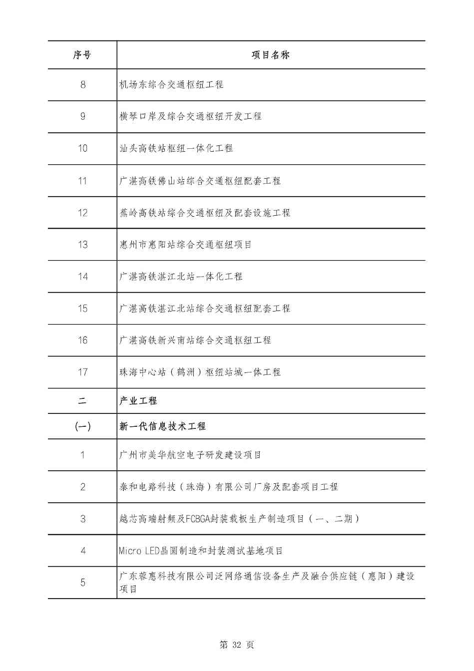 2490个项目！广东省2025年重点建设项目计划发布(图32)
