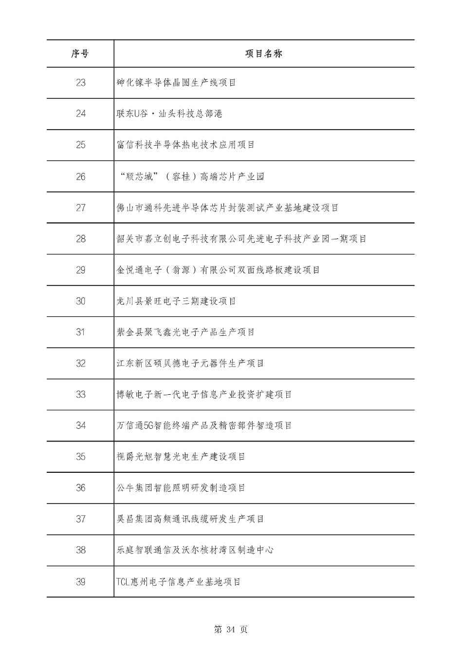 2490个项目！广东省2025年重点建设项目计划发布(图34)