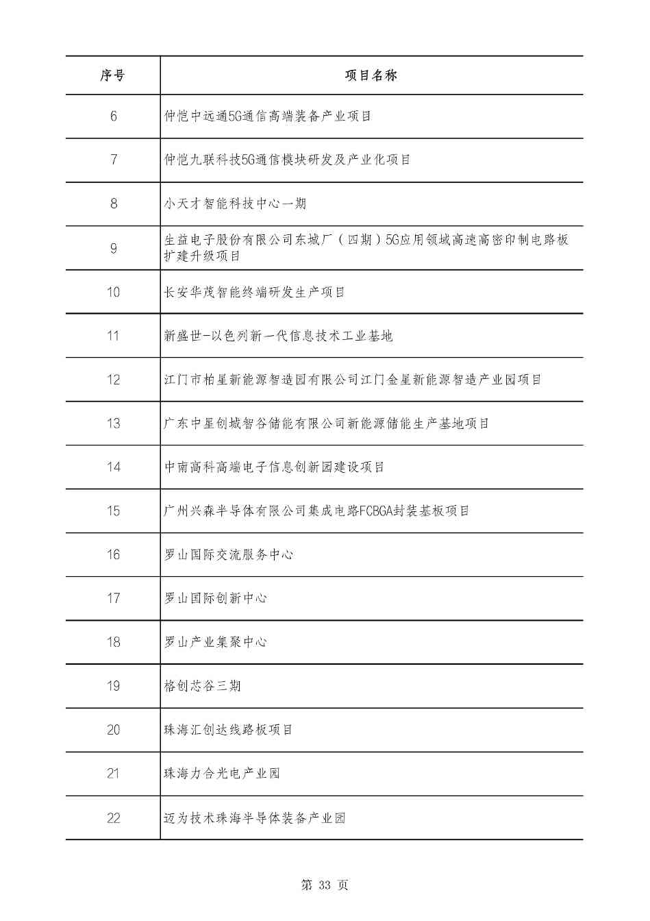 2490个项目！广东省2025年重点建设项目计划发布(图33)