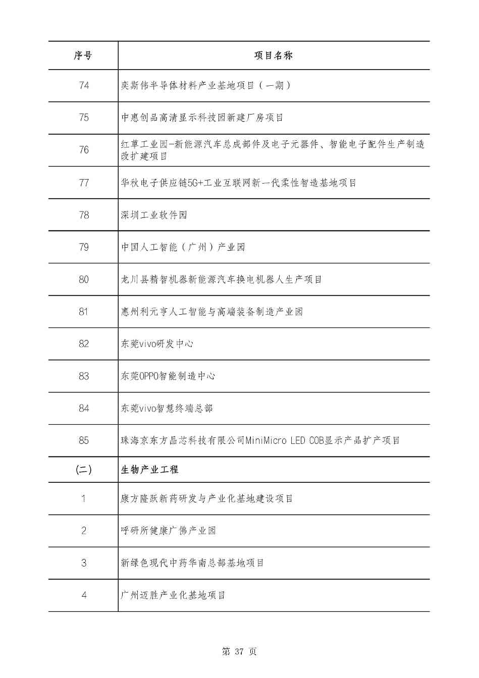 2490个项目！广东省2025年重点建设项目计划发布(图37)