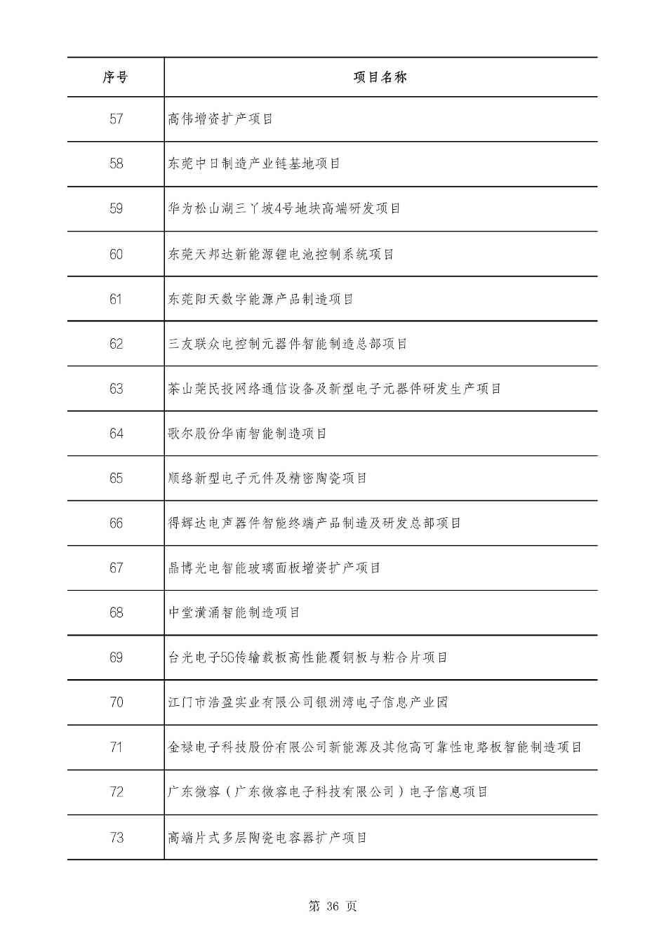 2490个项目！广东省2025年重点建设项目计划发布(图36)