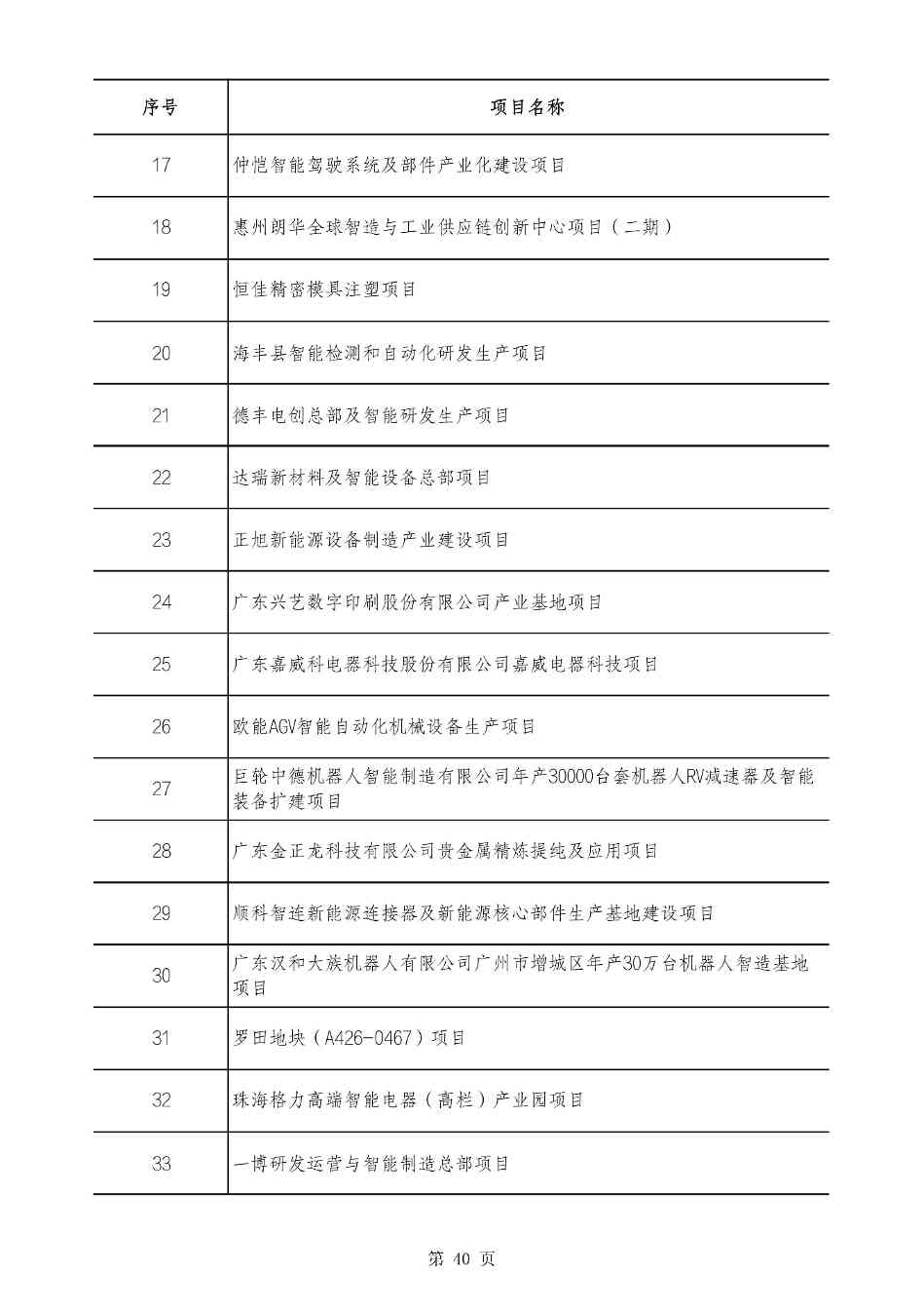 2490个项目！广东省2025年重点建设项目计划发布(图40)