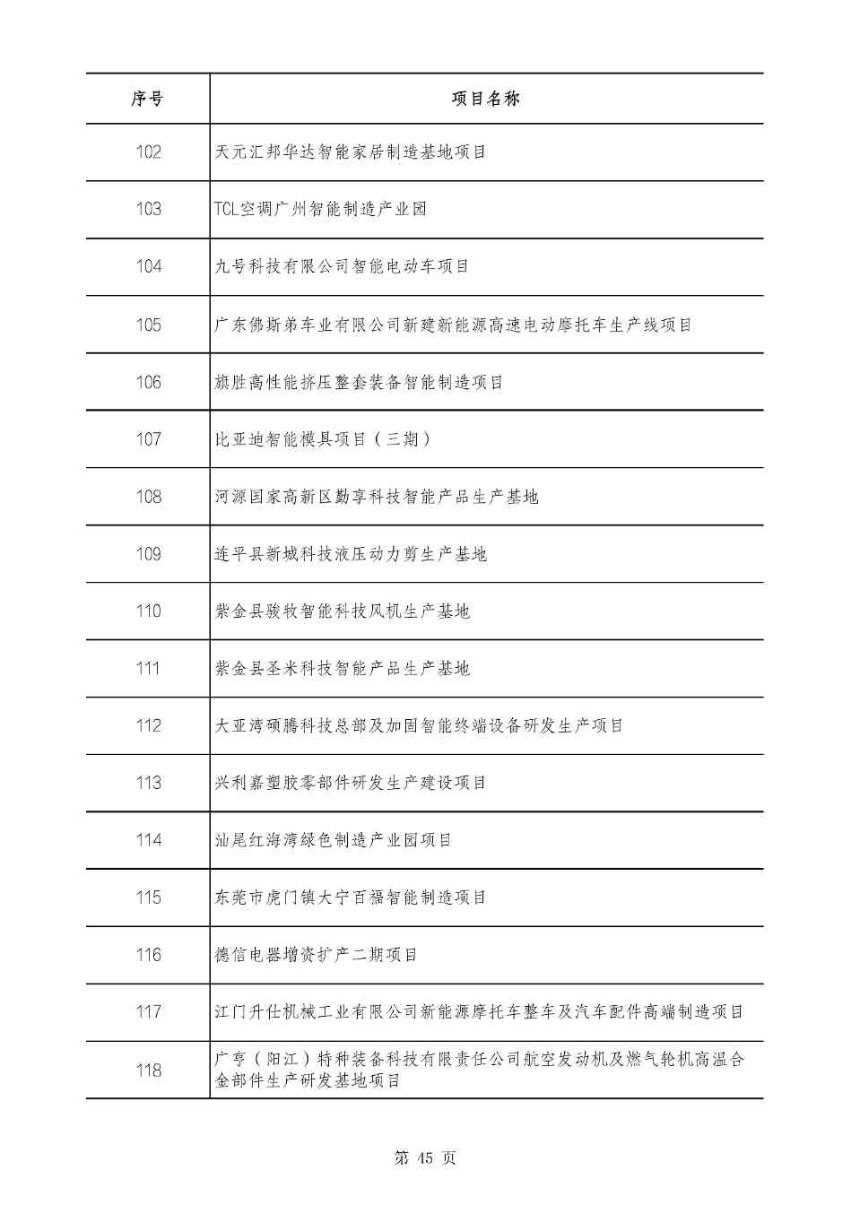 2490个项目！广东省2025年重点建设项目计划发布(图45)