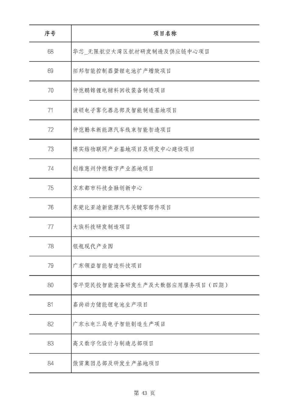 2490个项目！广东省2025年重点建设项目计划发布(图43)