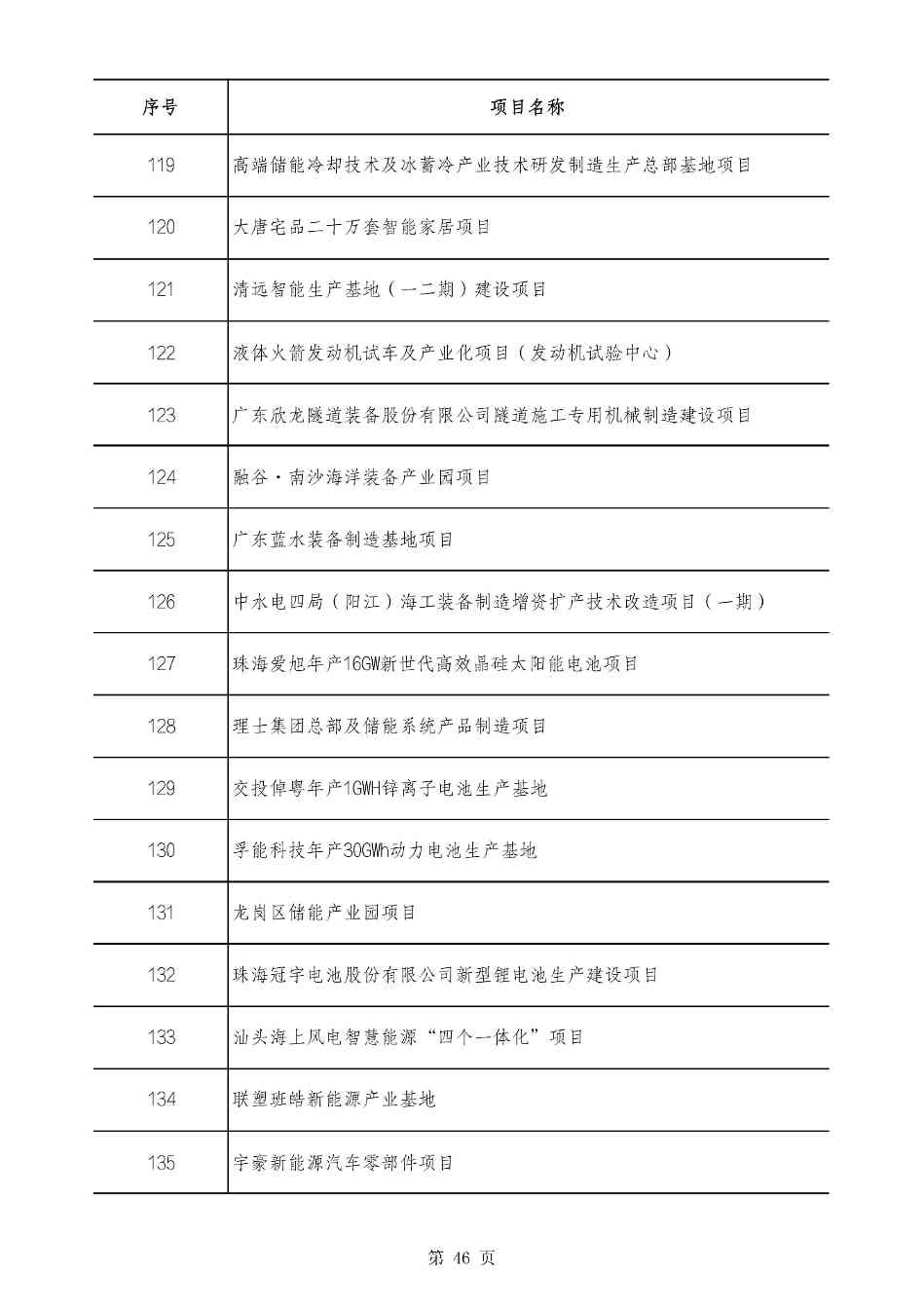 2490个项目！广东省2025年重点建设项目计划发布(图46)