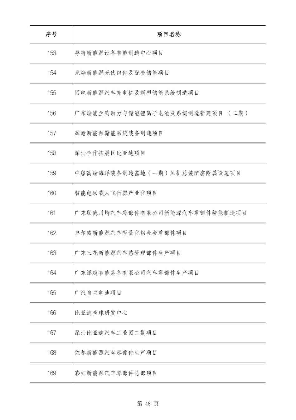 2490个项目！广东省2025年重点建设项目计划发布(图48)