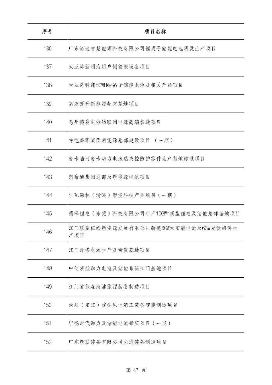 2490个项目！广东省2025年重点建设项目计划发布(图47)