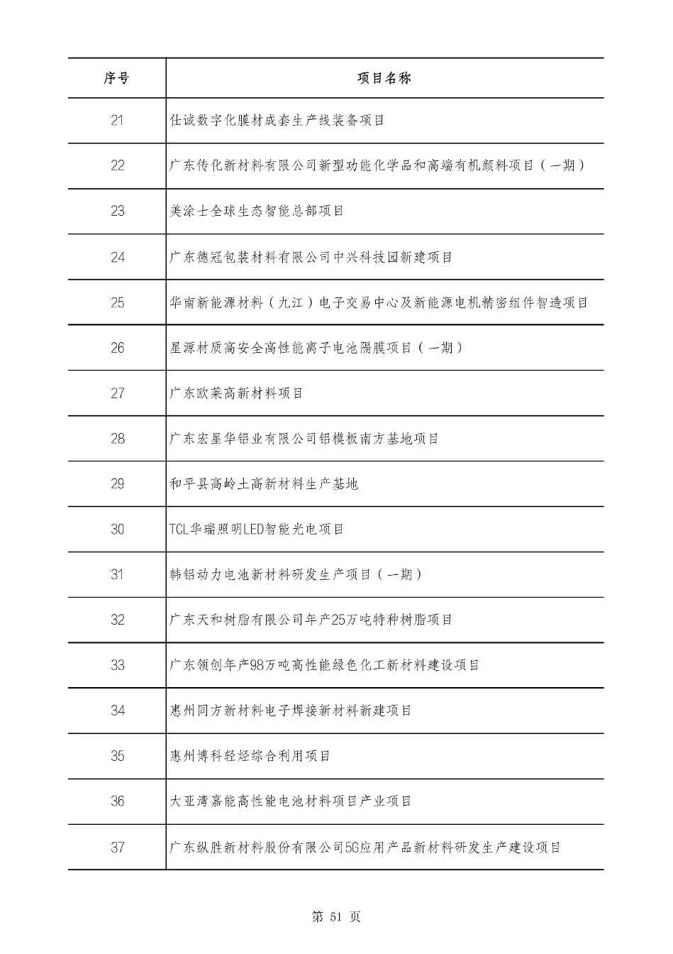 2490个项目！广东省2025年重点建设项目计划发布(图51)