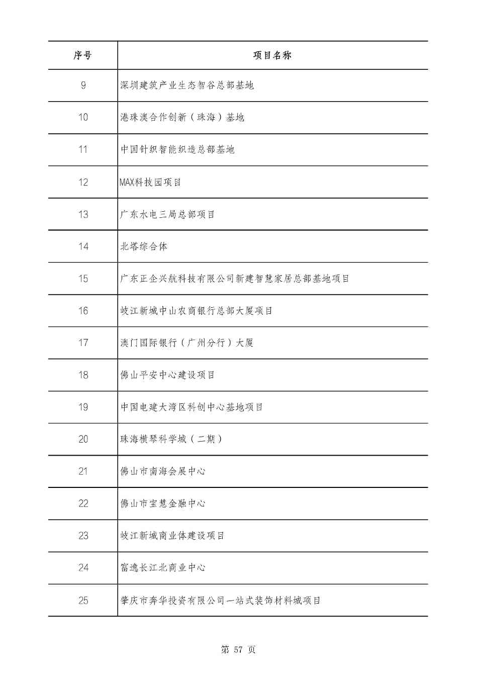 2490个项目！广东省2025年重点建设项目计划发布(图57)