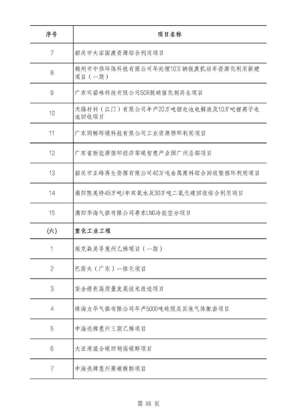 2490个项目！广东省2025年重点建设项目计划发布(图55)