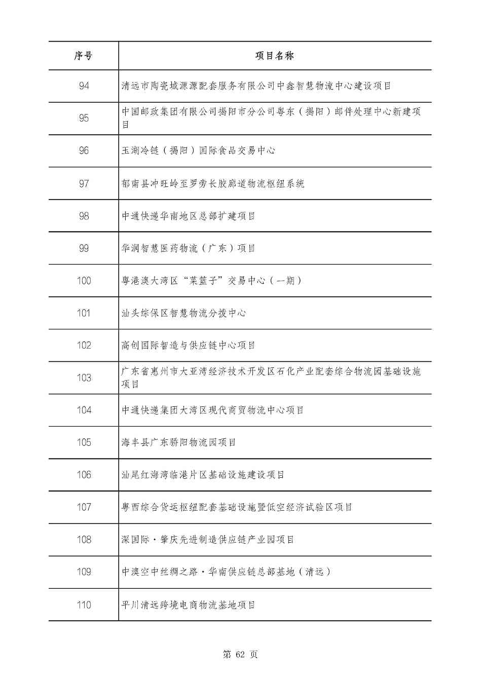 2490个项目！广东省2025年重点建设项目计划发布(图62)