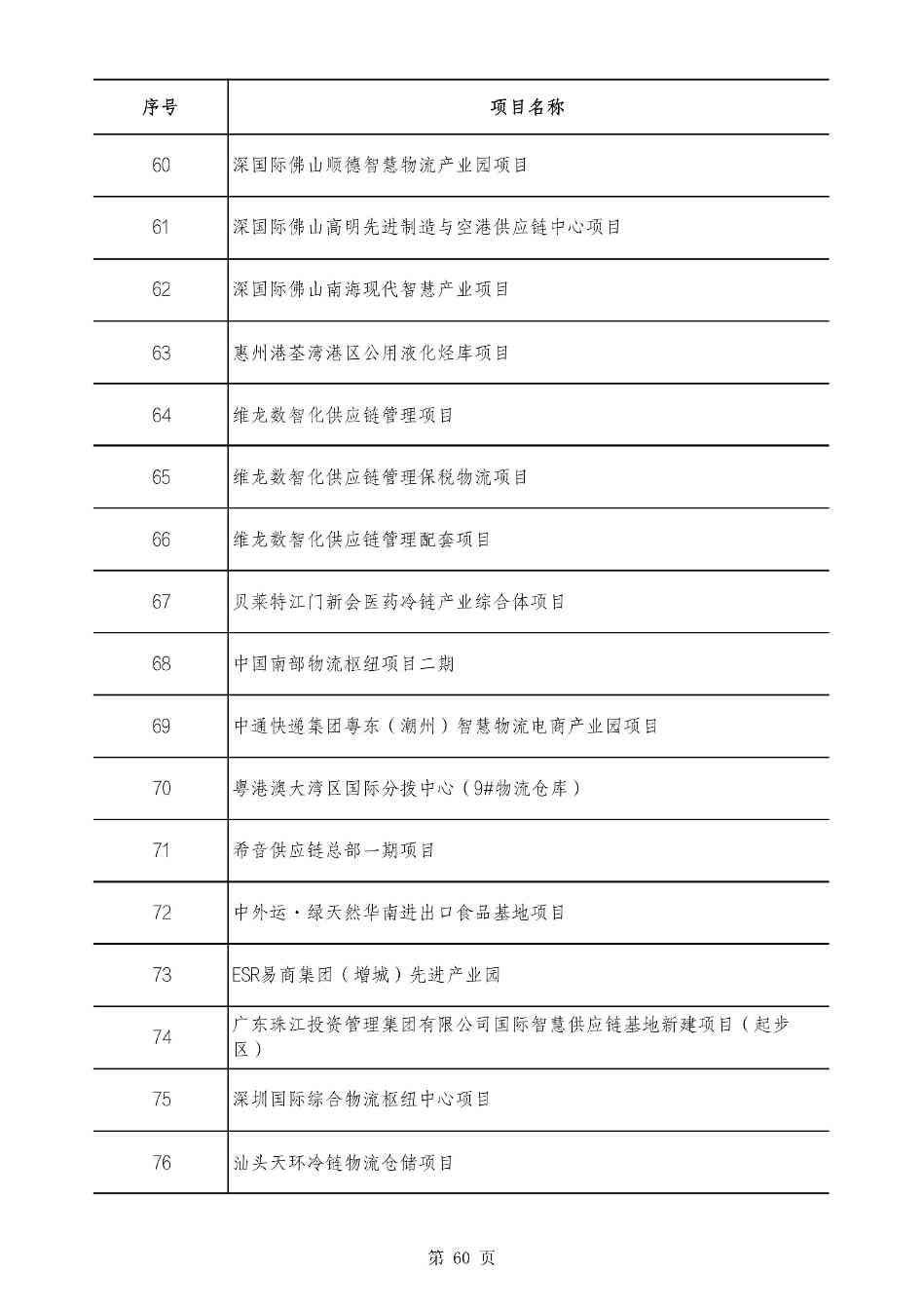 2490个项目！广东省2025年重点建设项目计划发布(图60)
