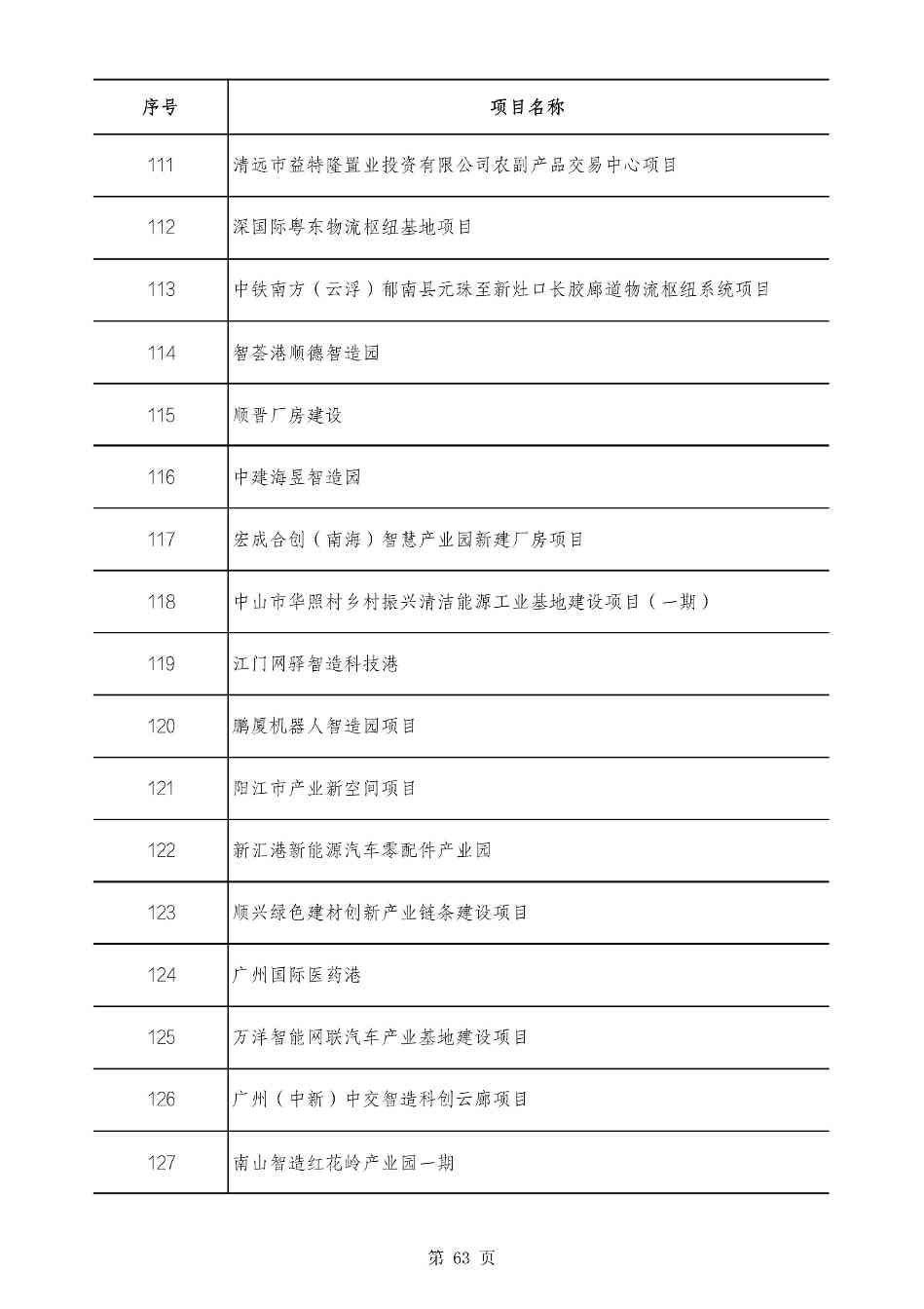 2490个项目！广东省2025年重点建设项目计划发布(图63)