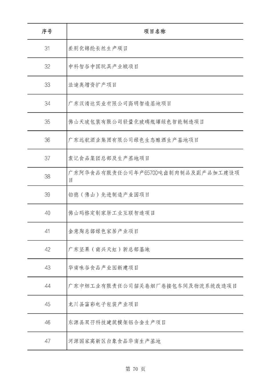 2490个项目！广东省2025年重点建设项目计划发布(图69)
