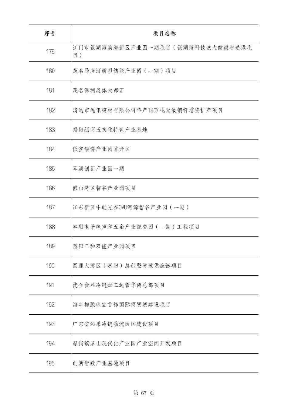2490个项目！广东省2025年重点建设项目计划发布(图67)