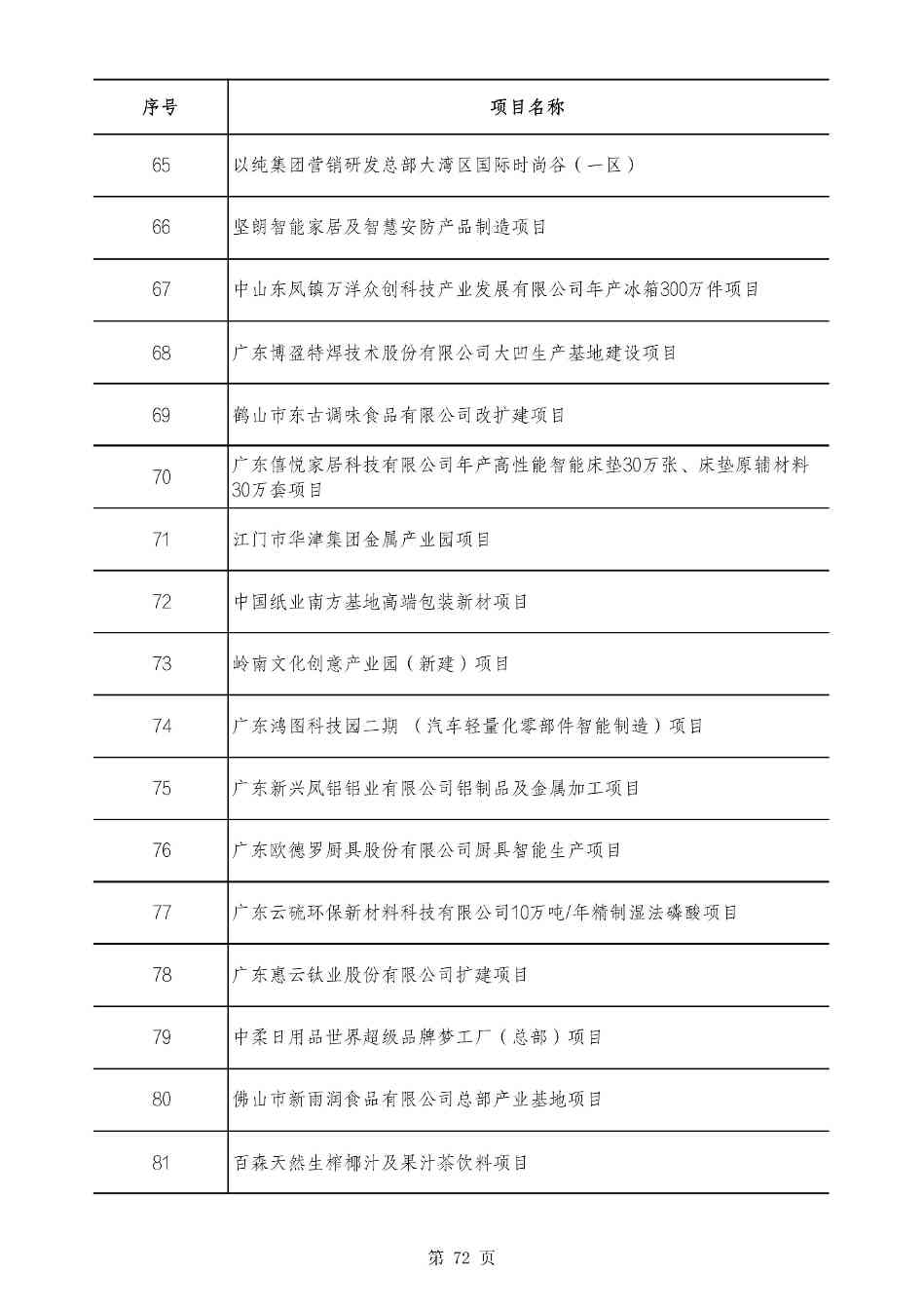 2490个项目！广东省2025年重点建设项目计划发布(图71)