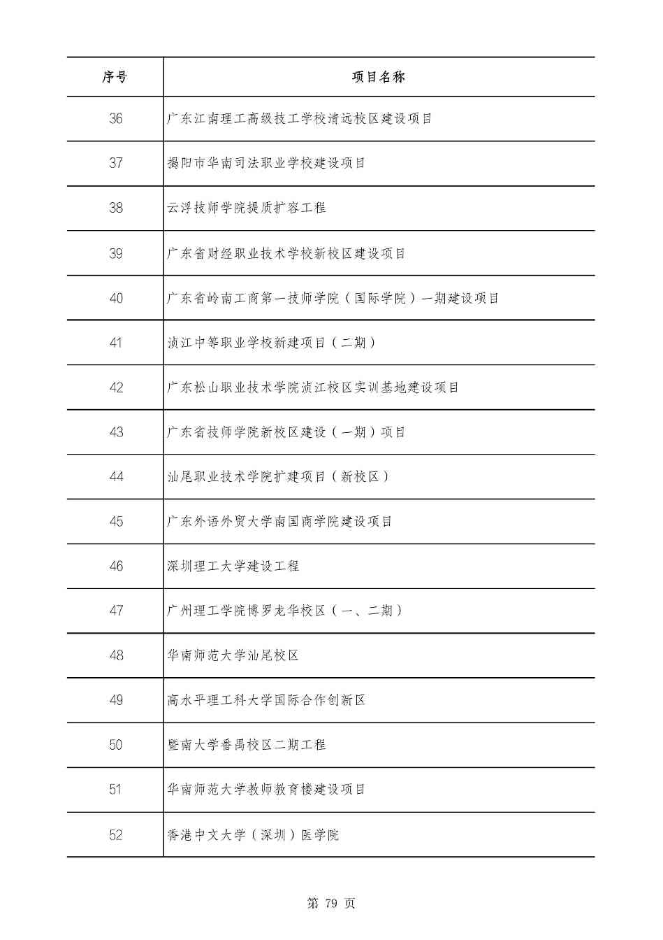 2490个项目！广东省2025年重点建设项目计划发布(图78)