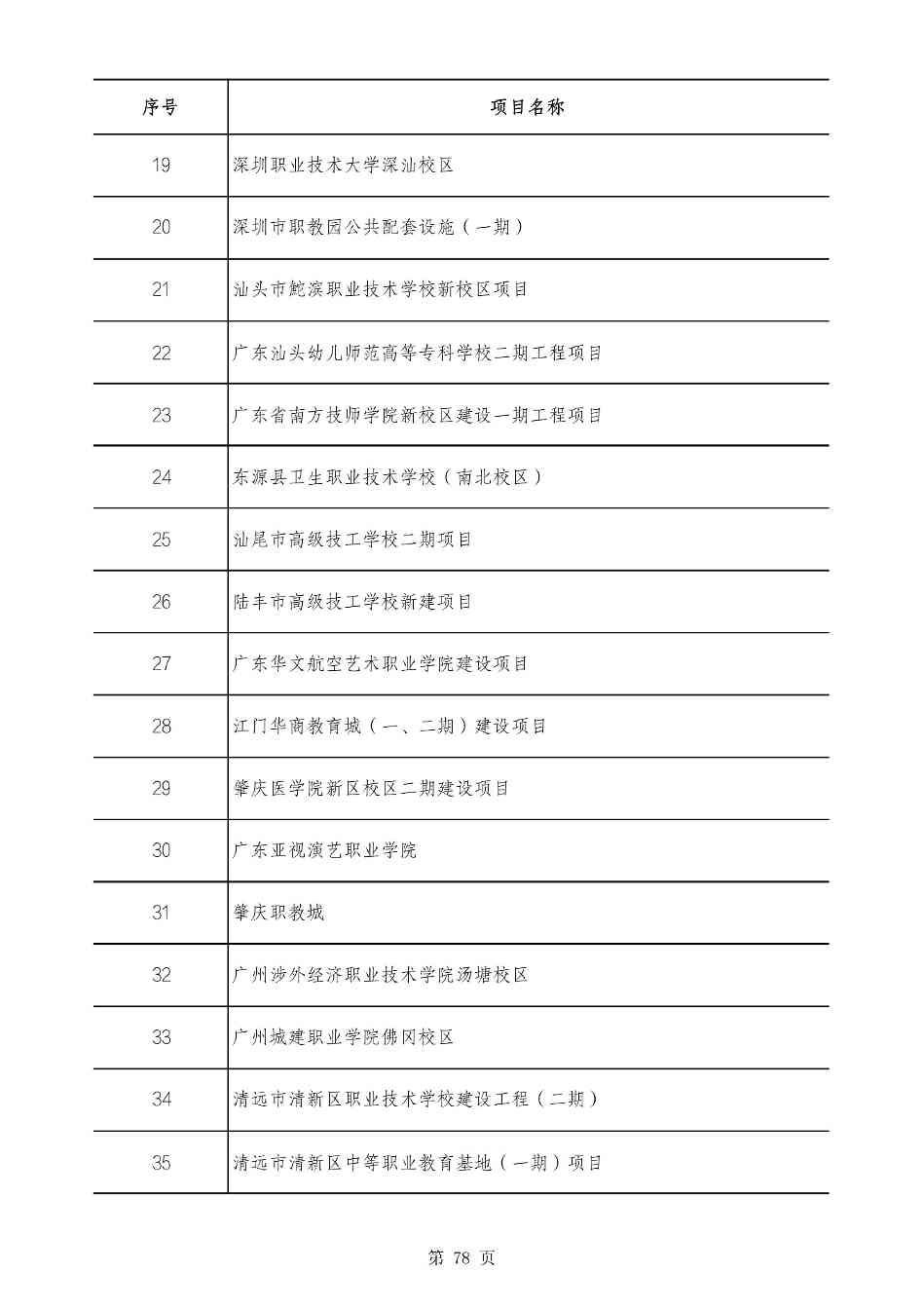 2490个项目！广东省2025年重点建设项目计划发布(图77)