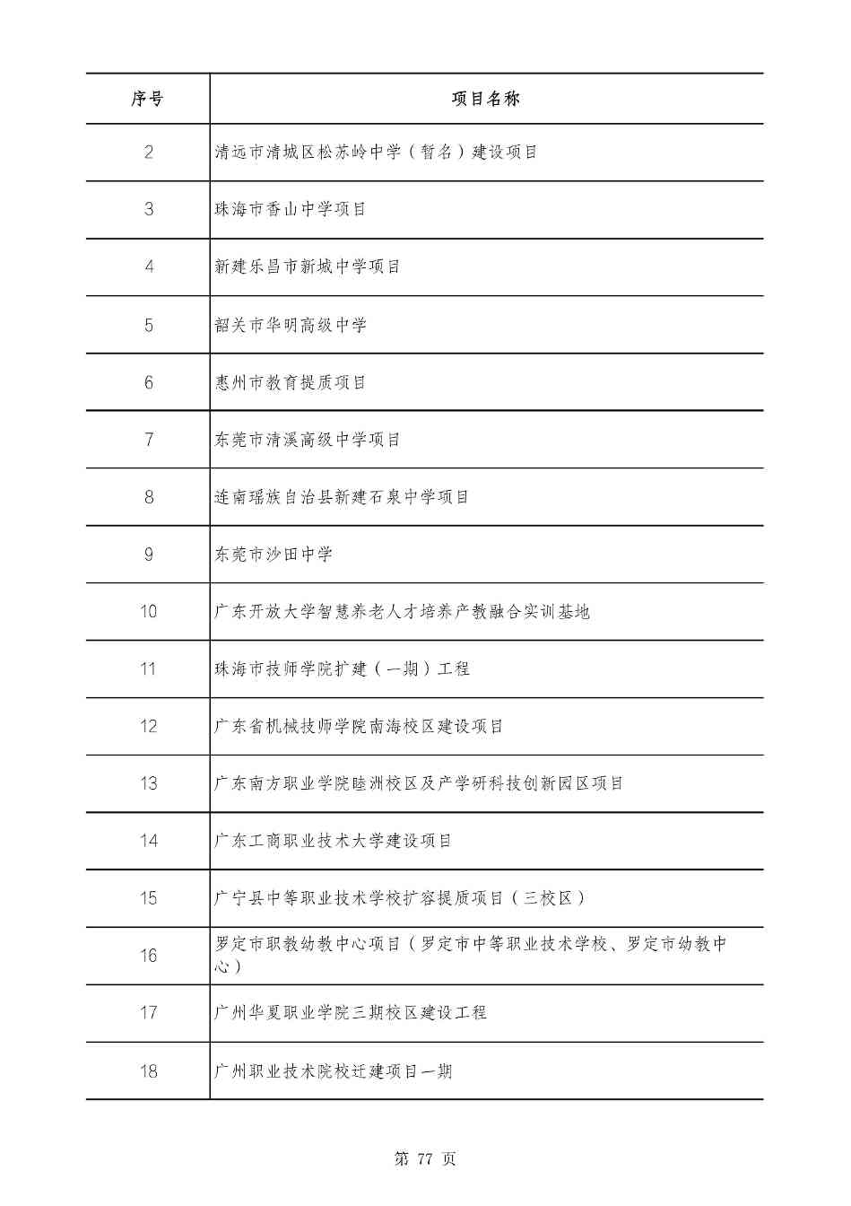 2490个项目！广东省2025年重点建设项目计划发布(图76)