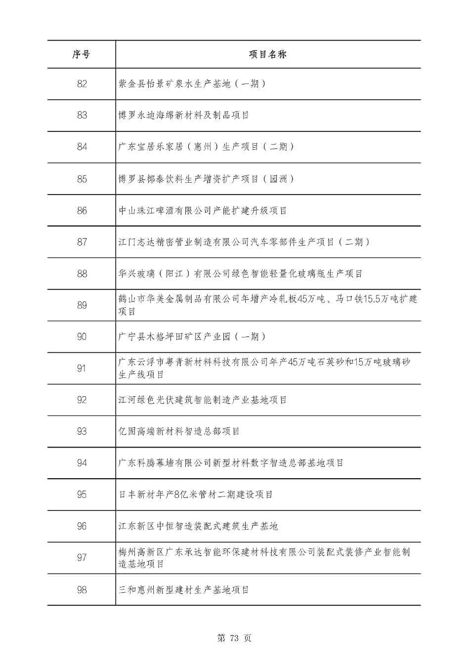 2490个项目！广东省2025年重点建设项目计划发布(图72)