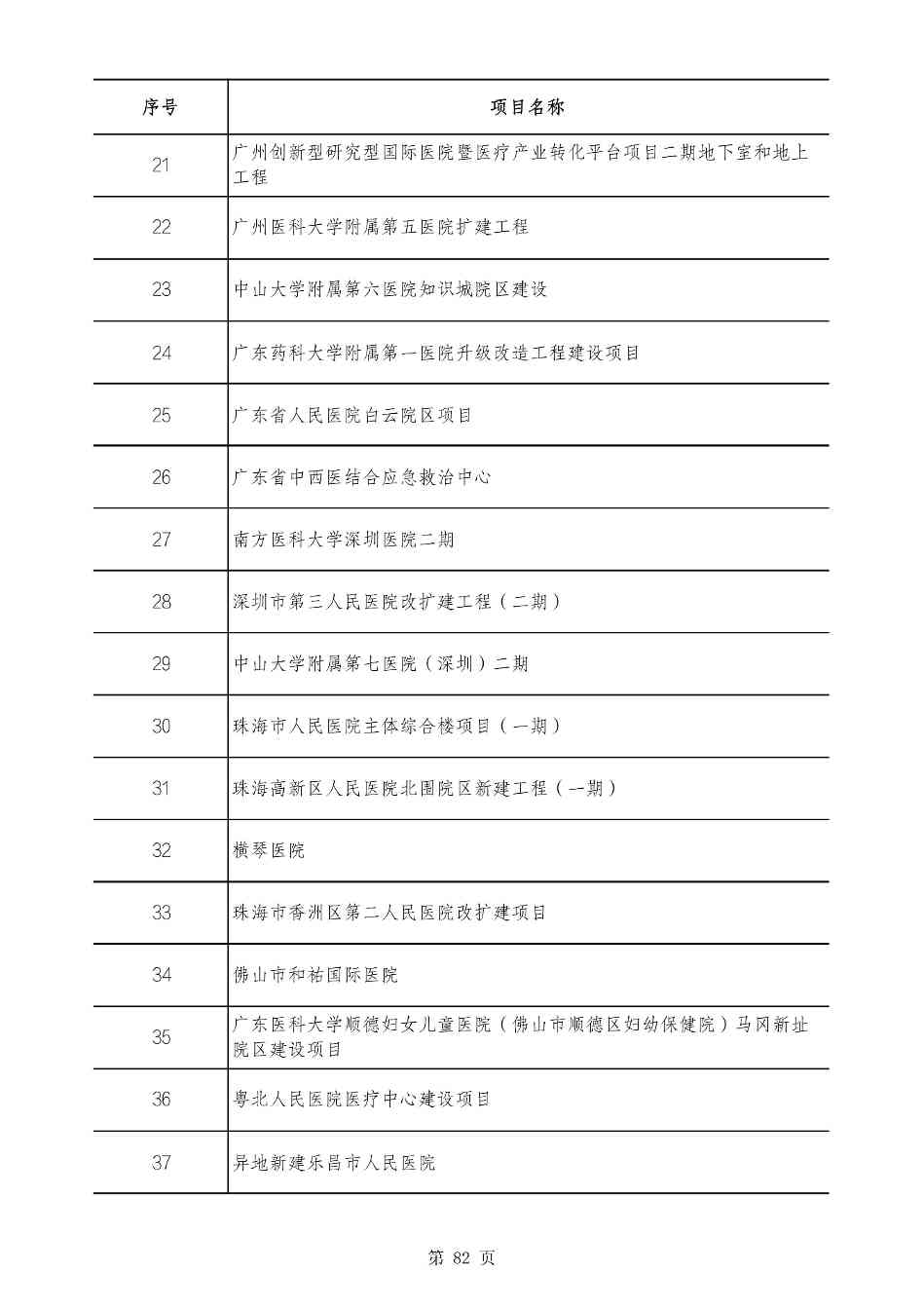 2490个项目！广东省2025年重点建设项目计划发布(图81)