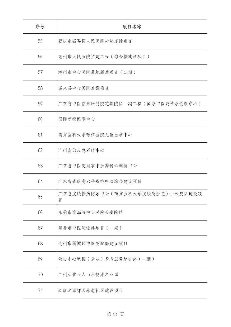 2490个项目！广东省2025年重点建设项目计划发布(图83)