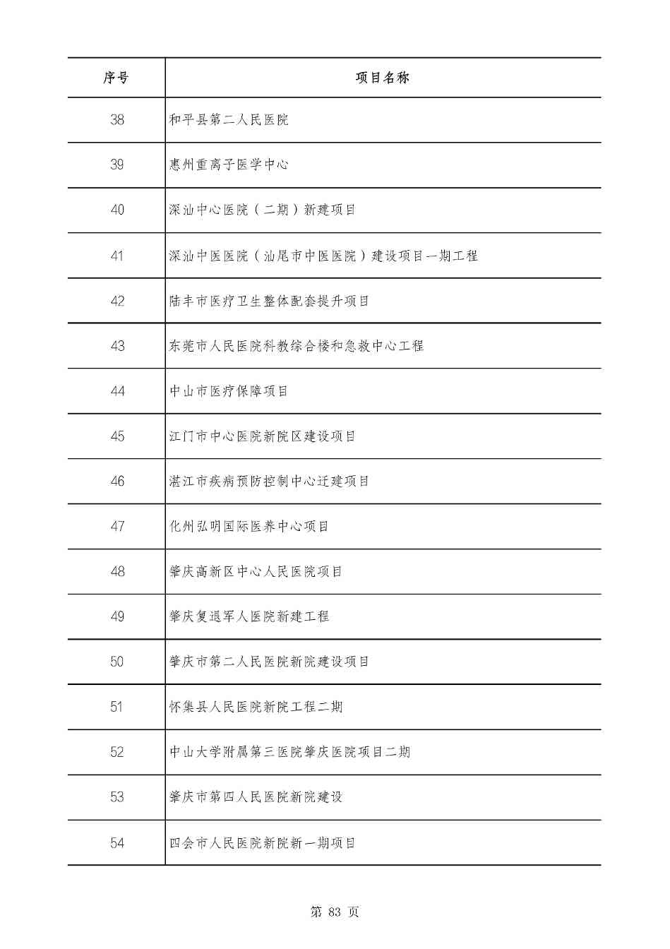 2490个项目！广东省2025年重点建设项目计划发布(图82)