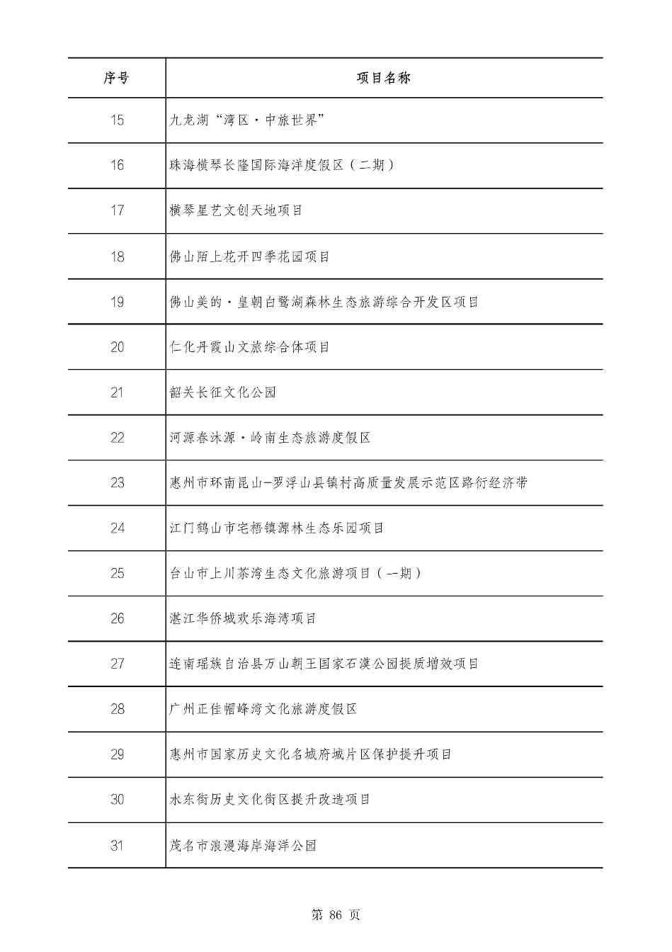 2490个项目！广东省2025年重点建设项目计划发布(图85)