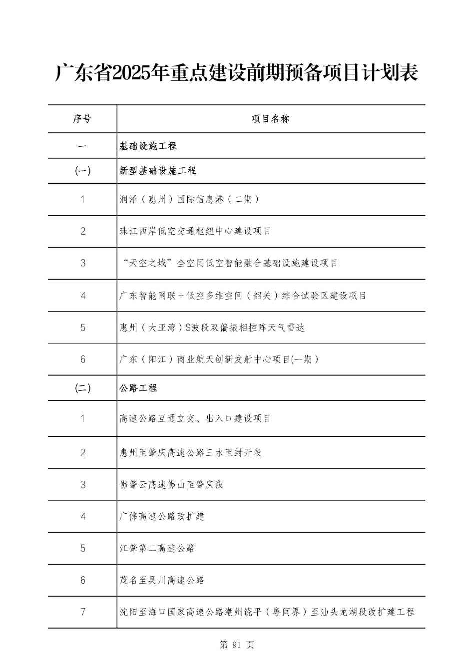 2490个项目！广东省2025年重点建设项目计划发布(图90)