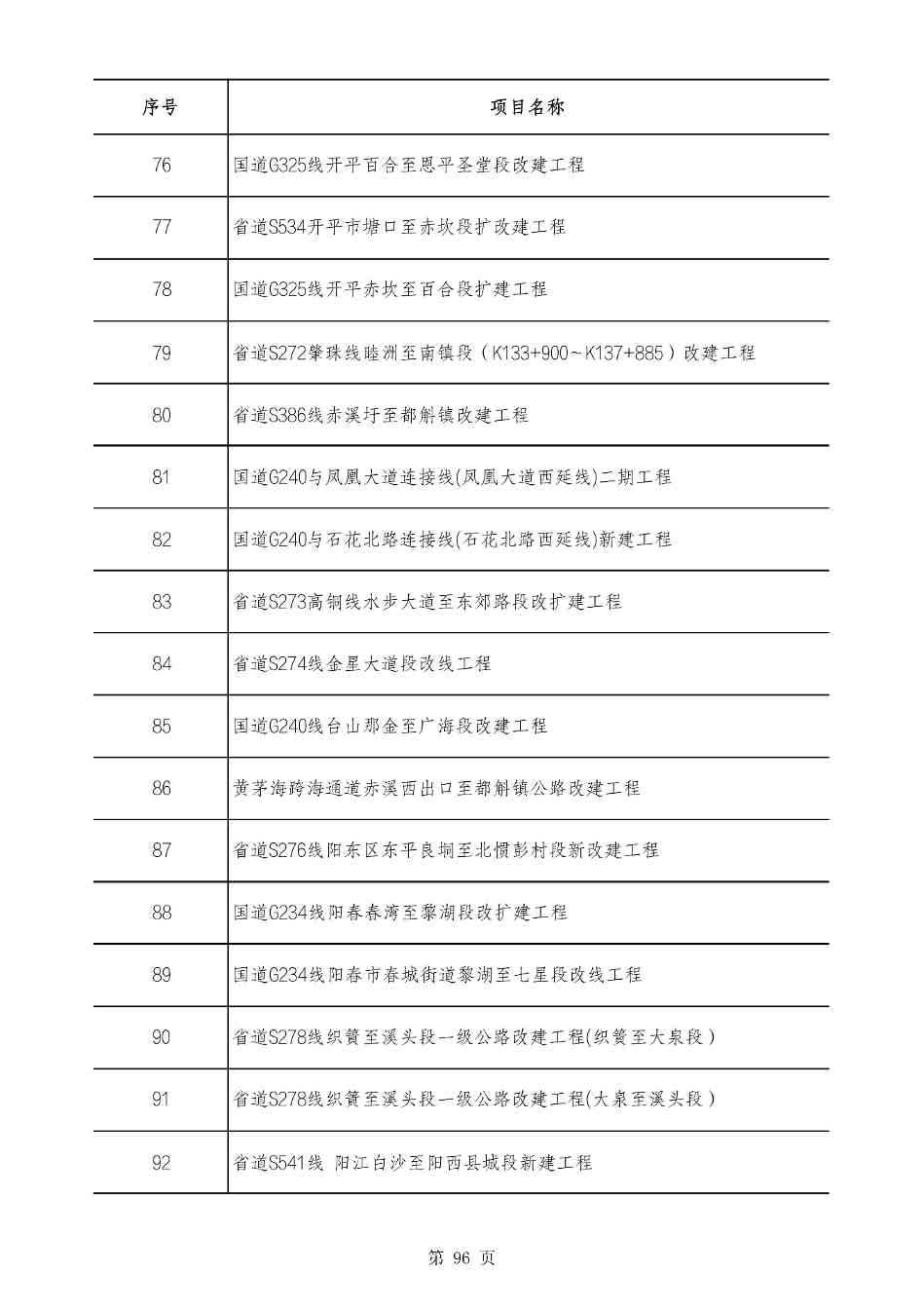 2490个项目！广东省2025年重点建设项目计划发布(图95)