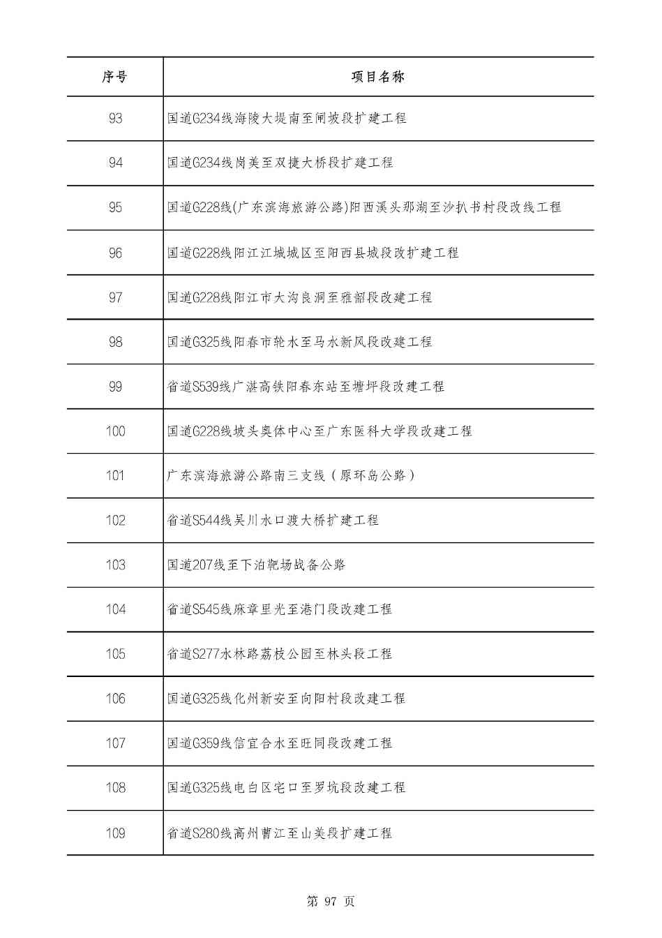 2490个项目！广东省2025年重点建设项目计划发布(图96)