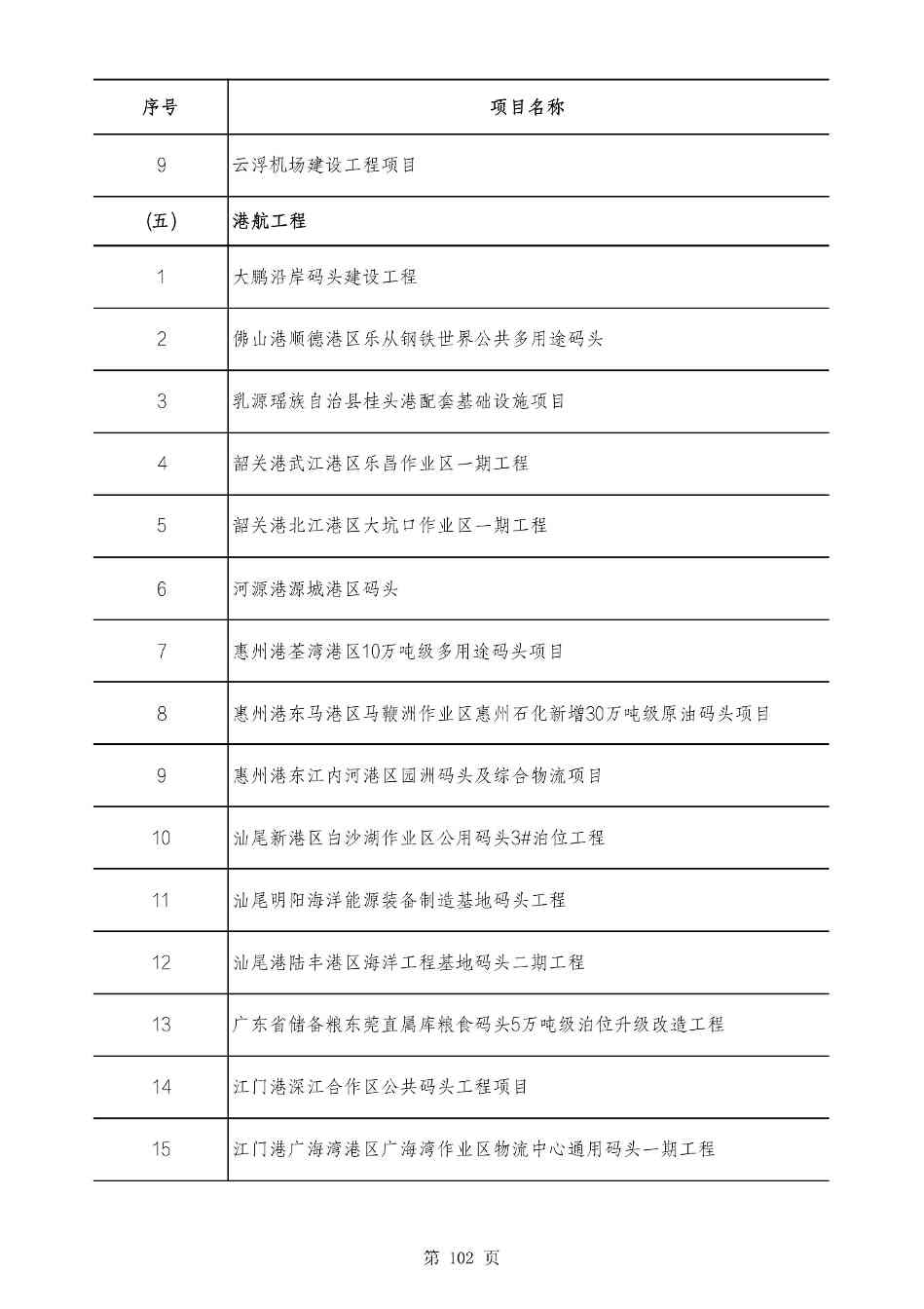 2490个项目！广东省2025年重点建设项目计划发布(图101)