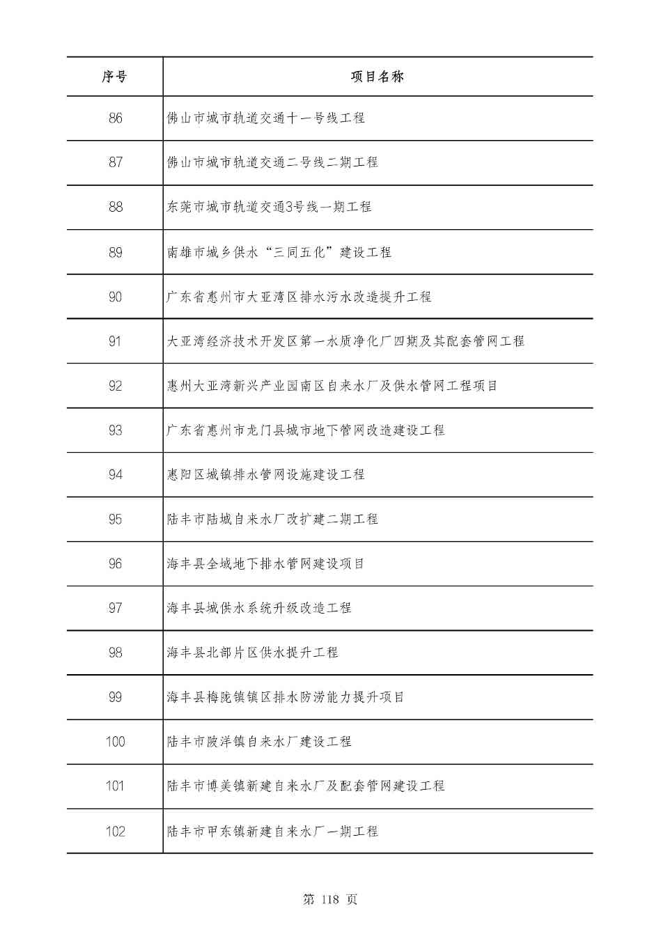 2490个项目！广东省2025年重点建设项目计划发布(图117)