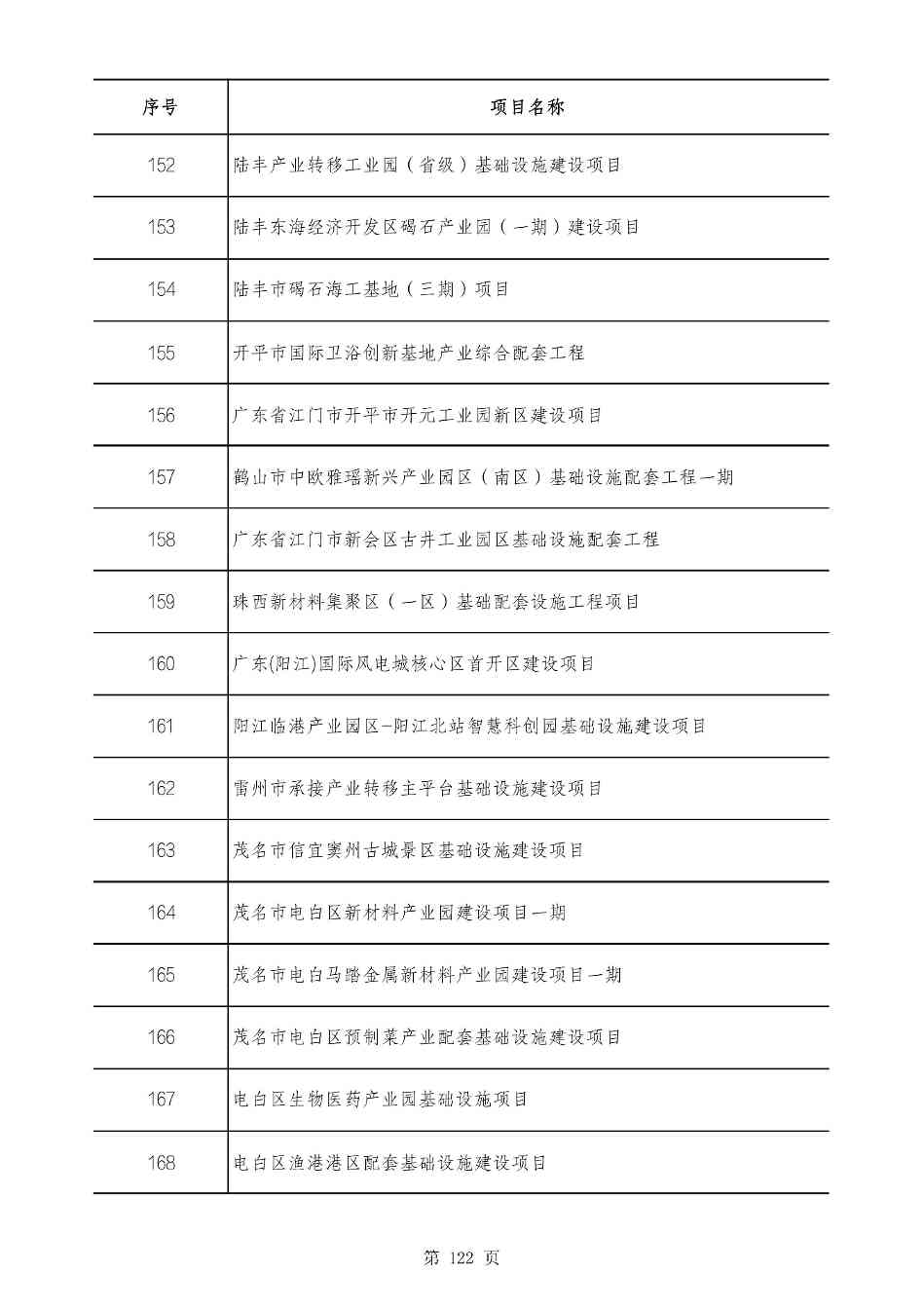 2490个项目！广东省2025年重点建设项目计划发布(图121)