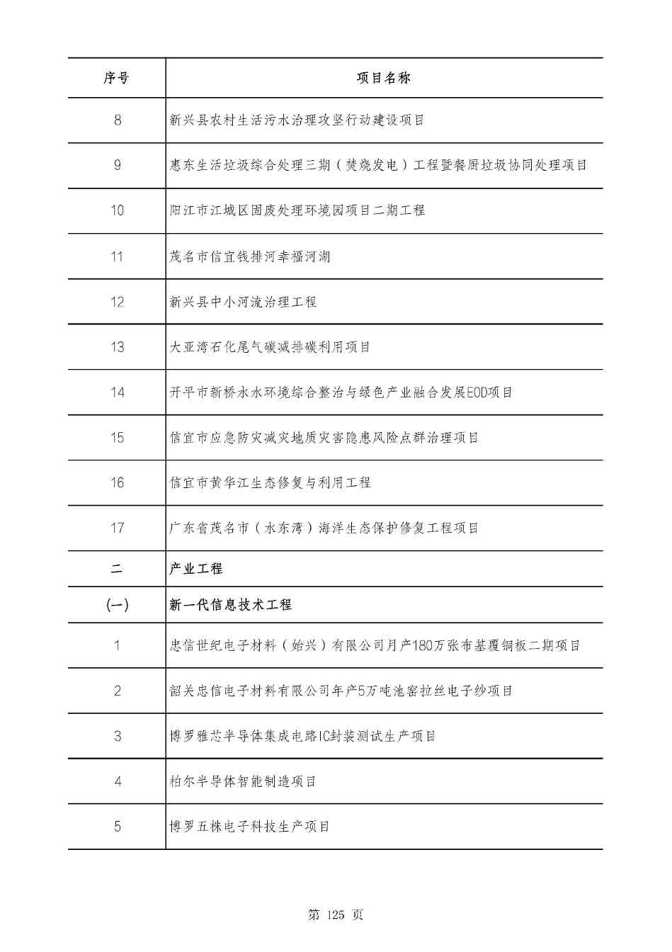 2490个项目！广东省2025年重点建设项目计划发布(图124)