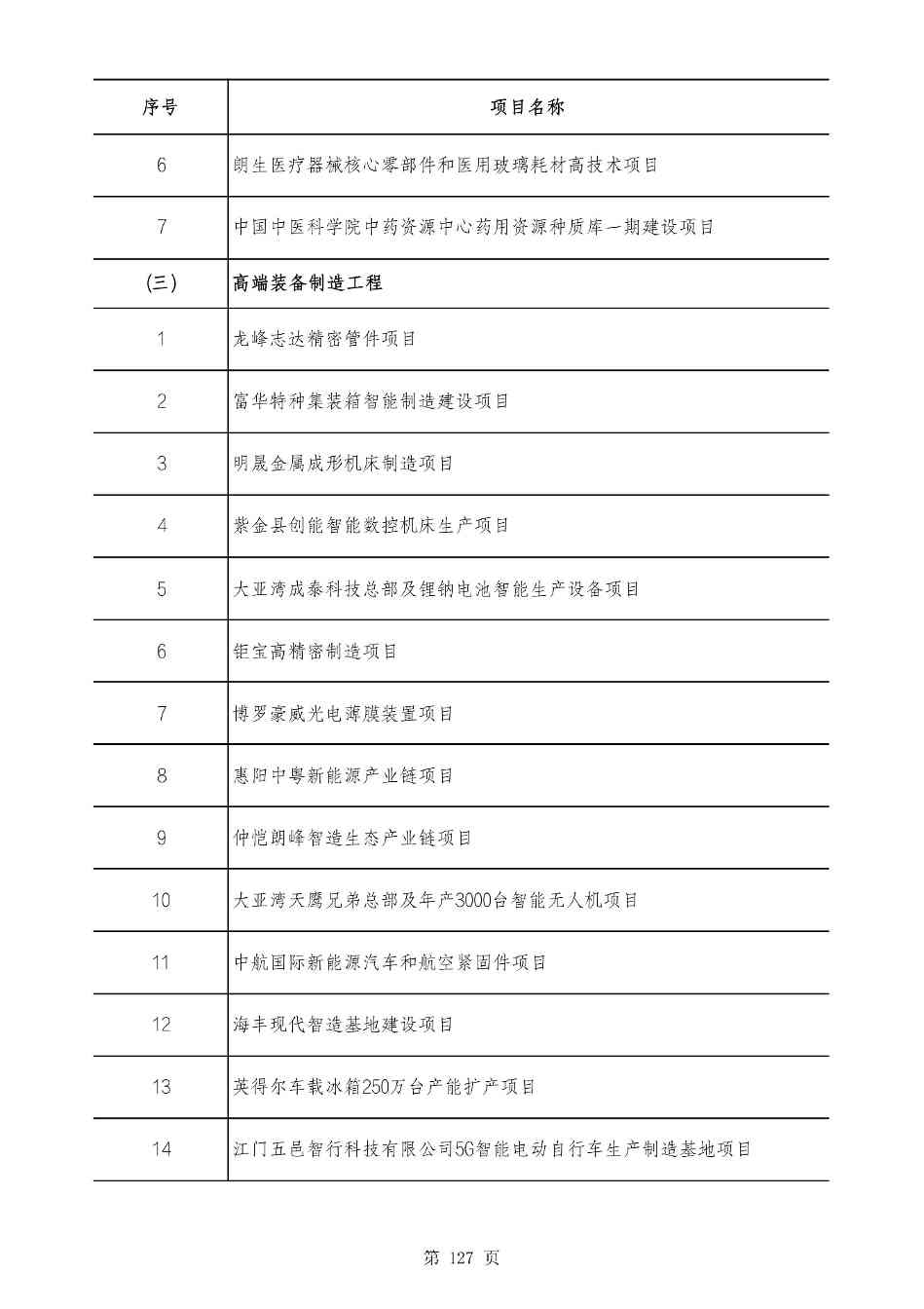 2490个项目！广东省2025年重点建设项目计划发布(图126)