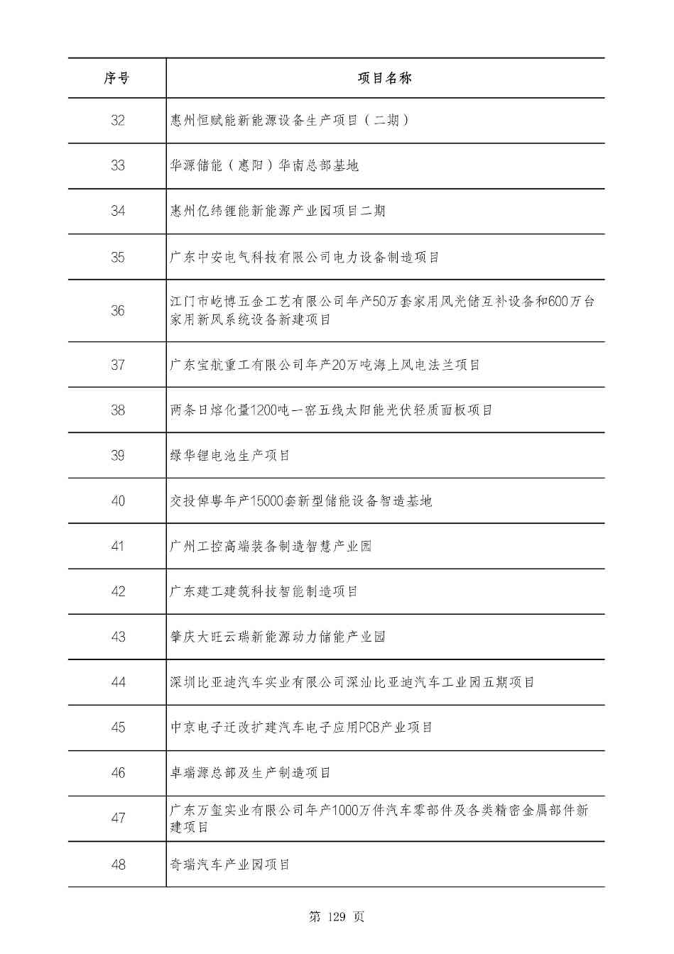2490个项目！广东省2025年重点建设项目计划发布(图128)