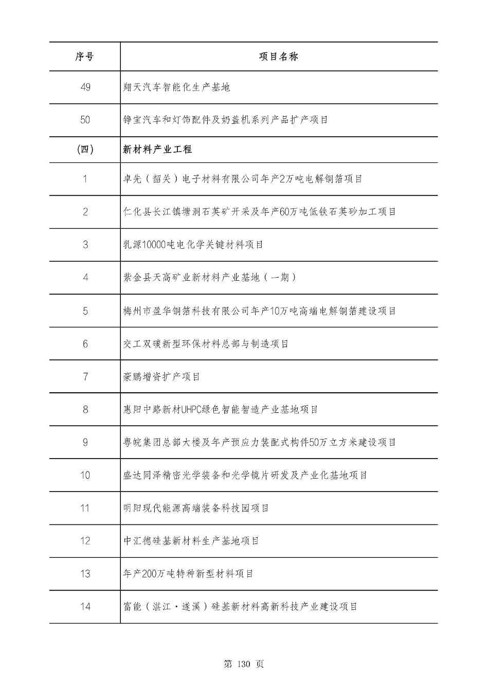 2490个项目！广东省2025年重点建设项目计划发布(图129)