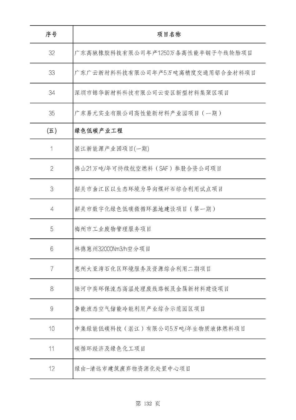 2490个项目！广东省2025年重点建设项目计划发布(图131)