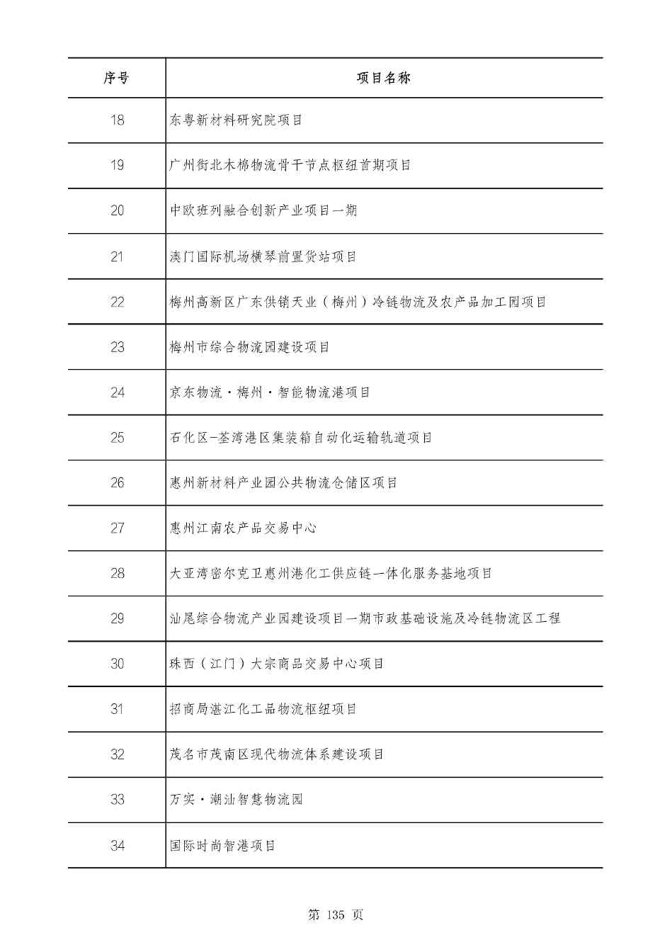 2490个项目！广东省2025年重点建设项目计划发布(图134)