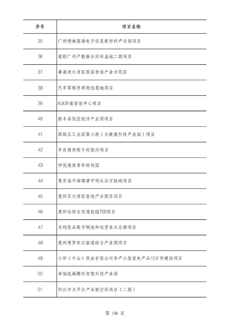 2490个项目！广东省2025年重点建设项目计划发布(图135)