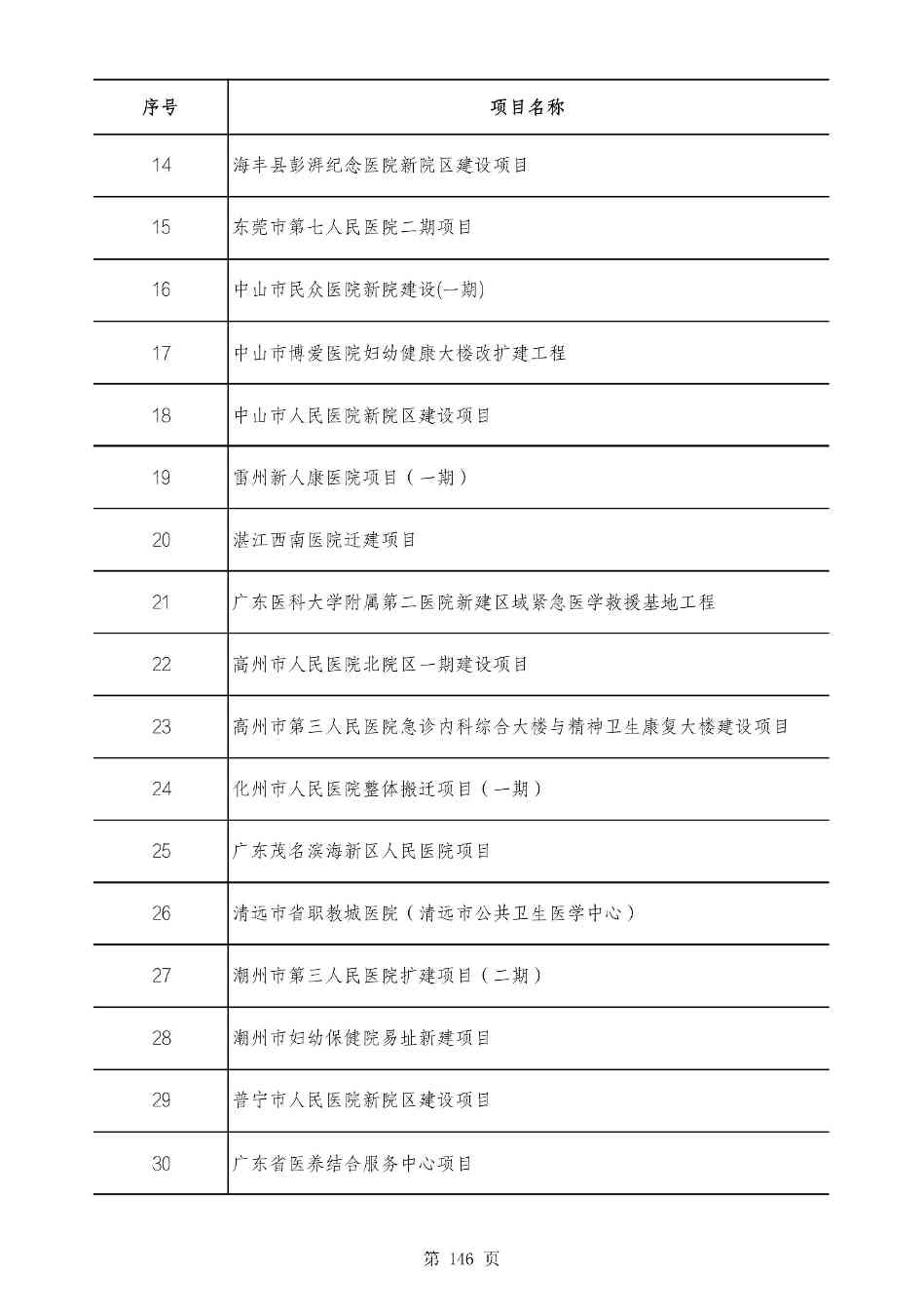 2490个项目！广东省2025年重点建设项目计划发布(图145)